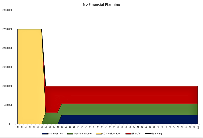 no financial planning