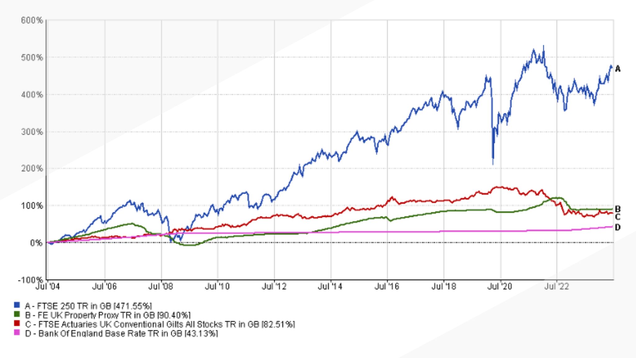 How the stock market has performed, versus property, Gilts (government bonds) and cash over the last 20 years