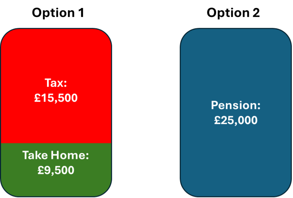 Graphic illustrating tax relief on pension contributions vs no tax relief