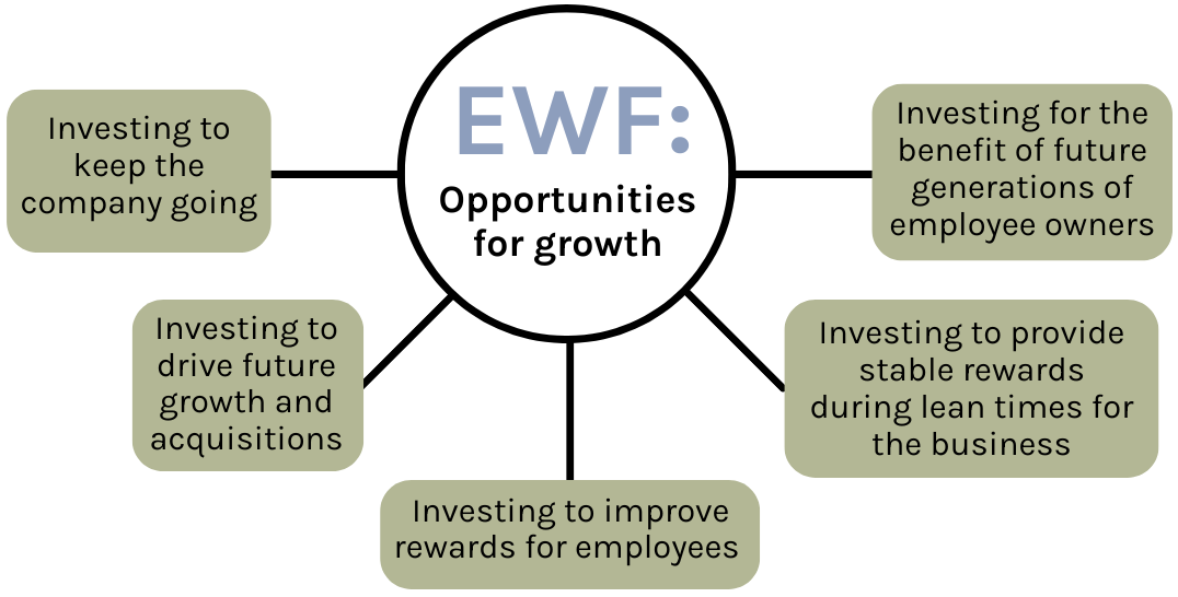 EWF opportunities for growth