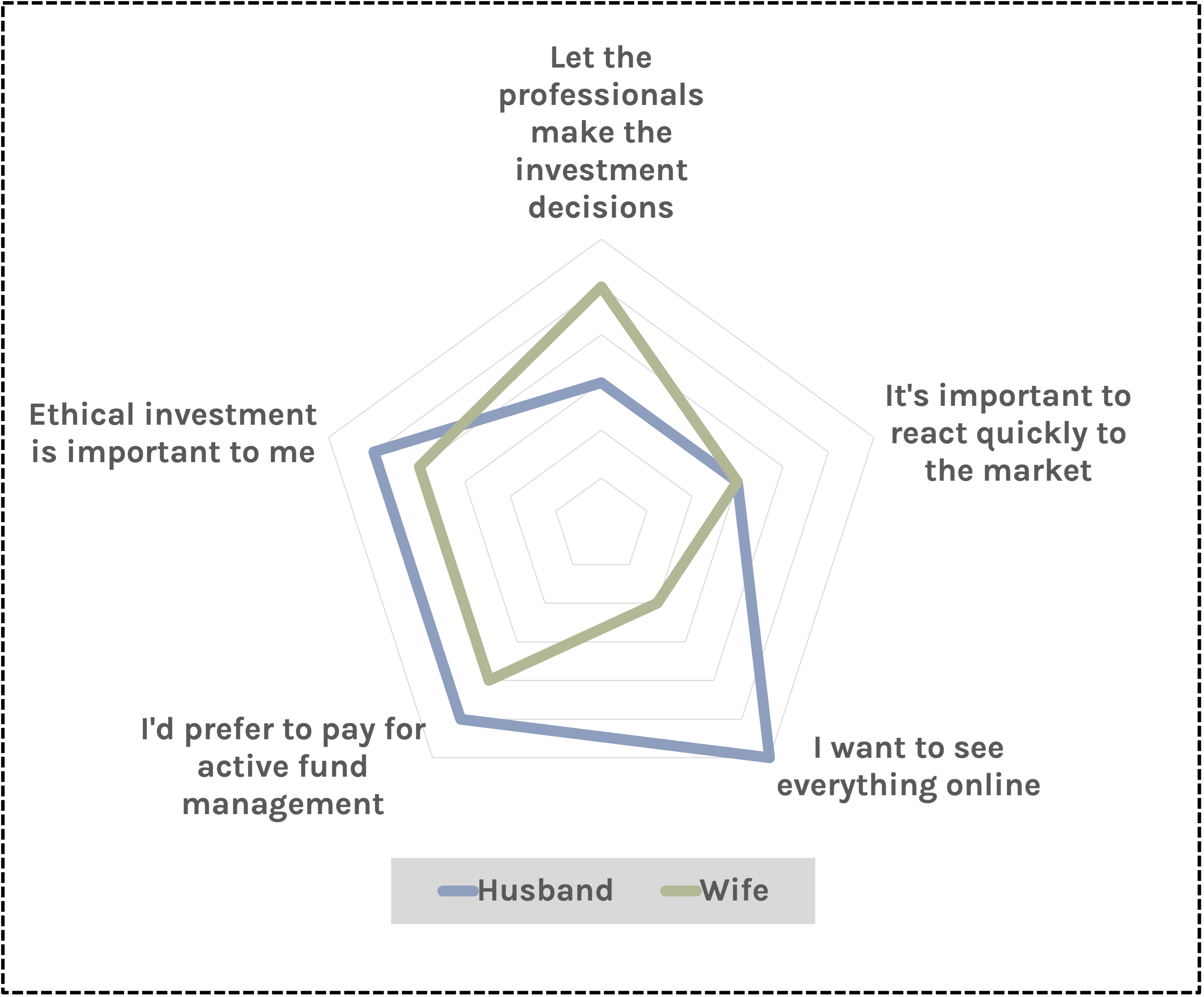 Diagram showing risk profiling for a couple